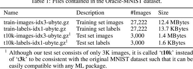 Figure 2 for Oracle-MNIST: a Realistic Image Dataset for Benchmarking Machine Learning Algorithms