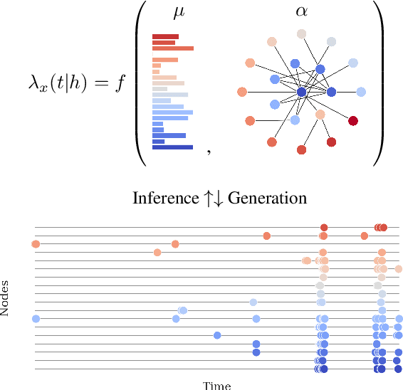 Figure 1 for Learning Multivariate Hawkes Processes at Scale