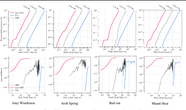 Figure 4 for Learning Multivariate Hawkes Processes at Scale