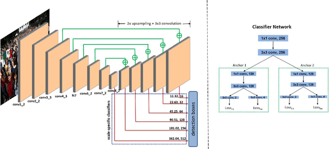 Figure 4 for A Fast and Accurate System for Face Detection, Identification, and Verification