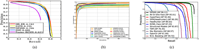 Figure 2 for A Fast and Accurate System for Face Detection, Identification, and Verification