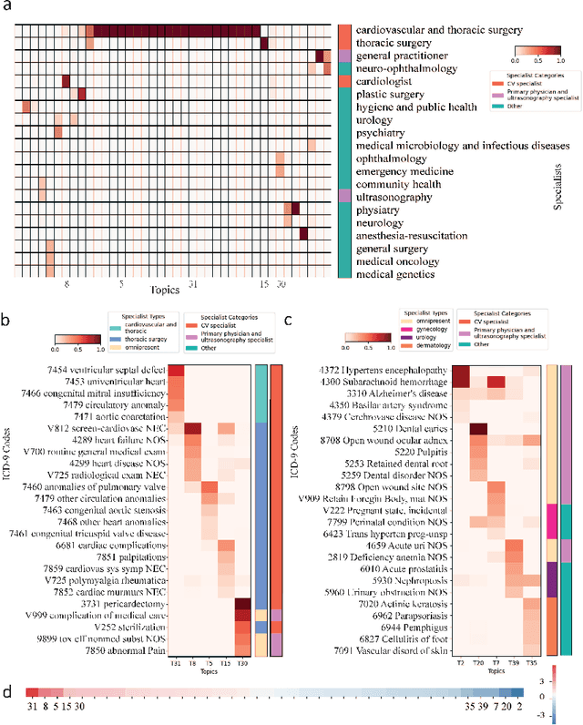 Figure 3 for Supervised multi-specialist topic model with applications on large-scale electronic health record data