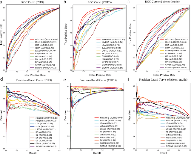 Figure 4 for Supervised multi-specialist topic model with applications on large-scale electronic health record data