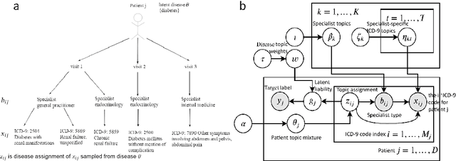 Figure 1 for Supervised multi-specialist topic model with applications on large-scale electronic health record data