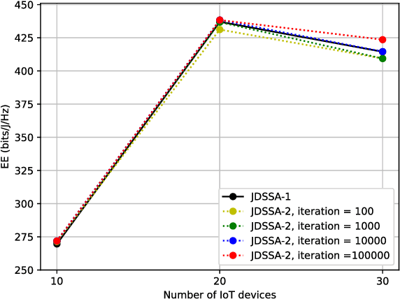 Figure 2 for UAV Deployment, Device Scheduling and Resource Allocation for Energy-Efficient UAV-Aided IoT Networks with NOMA
