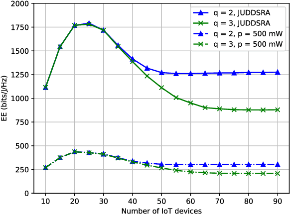 Figure 3 for UAV Deployment, Device Scheduling and Resource Allocation for Energy-Efficient UAV-Aided IoT Networks with NOMA