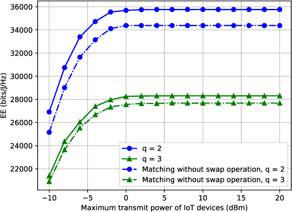 Figure 4 for UAV Deployment, Device Scheduling and Resource Allocation for Energy-Efficient UAV-Aided IoT Networks with NOMA
