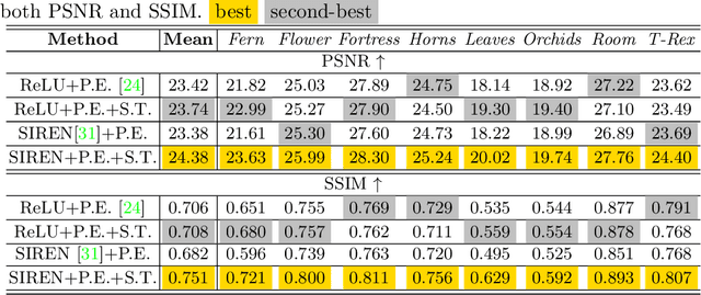 Figure 4 for Sobolev Training for Implicit Neural Representations with Approximated Image Derivatives