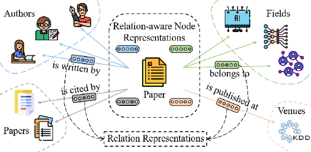 Figure 1 for Heterogeneous Graph Representation Learning with Relation Awareness