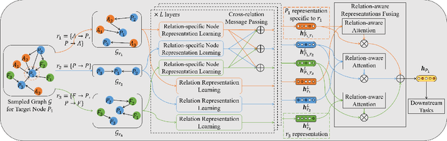Figure 3 for Heterogeneous Graph Representation Learning with Relation Awareness