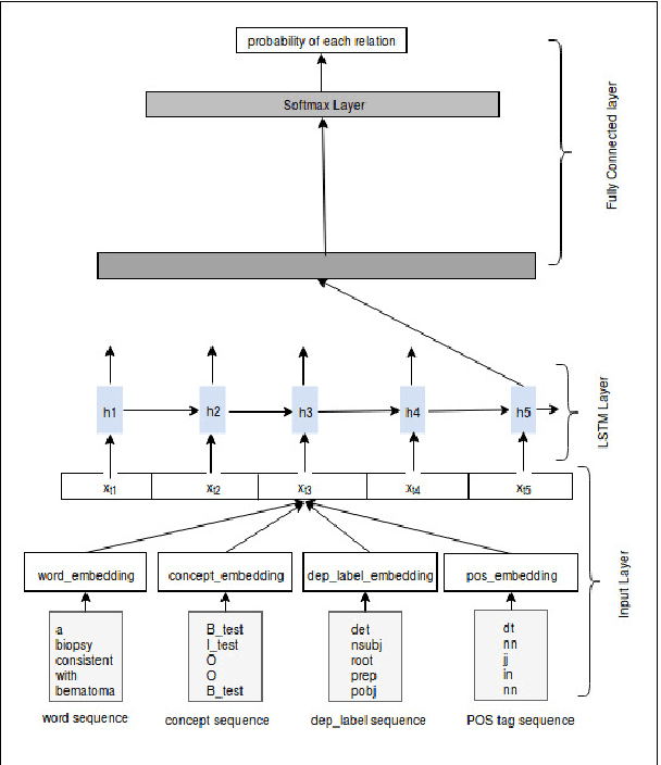 Figure 1 for Relation extraction between the clinical entities based on the shortest dependency path based LSTM