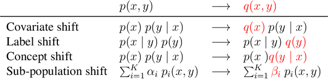 Figure 1 for Learning Neural Models for Natural Language Processing in the Face of Distributional Shift