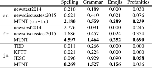 Figure 4 for Learning Neural Models for Natural Language Processing in the Face of Distributional Shift
