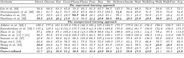 Figure 4 for Joint Representation of Multiple Geometric Priors via a Shape Decomposition Model for Single Monocular 3D Pose Estimation