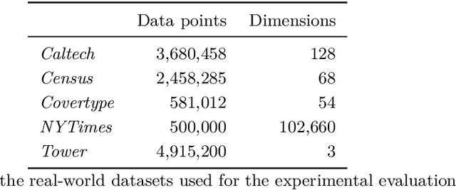 Figure 2 for An Empirical Evaluation of $k$-Means Coresets