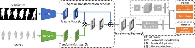 Figure 3 for Gait Recognition in the Wild with Dense 3D Representations and A Benchmark