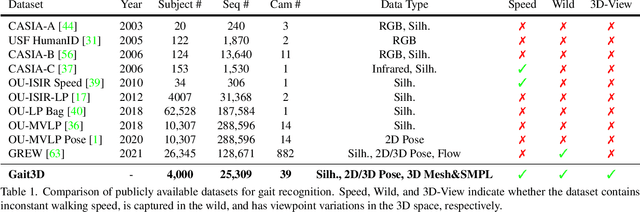 Figure 2 for Gait Recognition in the Wild with Dense 3D Representations and A Benchmark