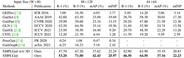 Figure 4 for Gait Recognition in the Wild with Dense 3D Representations and A Benchmark