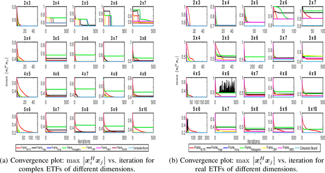 Figure 1 for TELET: A Monotonic Algorithm to Design Large Dimensional Equiangular Tight Frames for Applications in Compressed Sensing