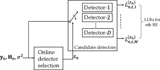 Figure 1 for Reliable and Low-Complexity MIMO Detector Selection using Neural Network