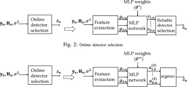 Figure 2 for Reliable and Low-Complexity MIMO Detector Selection using Neural Network