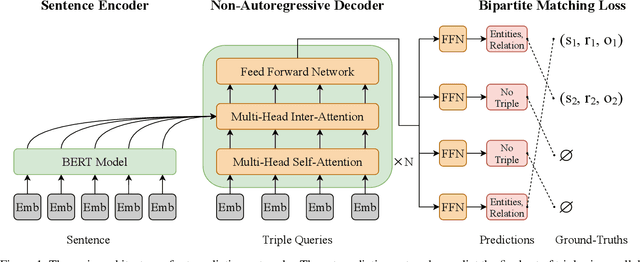 Figure 1 for Joint Entity and Relation Extraction with Set Prediction Networks