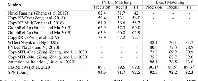 Figure 3 for Joint Entity and Relation Extraction with Set Prediction Networks
