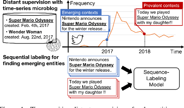 Figure 2 for Early Discovery of Emerging Entities in Microblogs