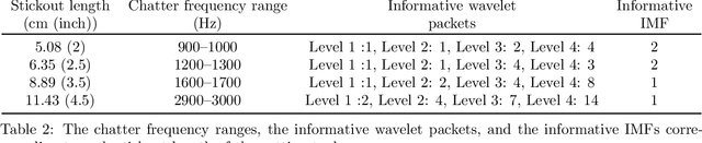 Figure 4 for On Transfer Learning For Chatter Detection in Turning Using Wavelet Packet Transform and Empirical Mode Decomposition
