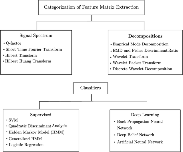 Figure 1 for On Transfer Learning For Chatter Detection in Turning Using Wavelet Packet Transform and Empirical Mode Decomposition