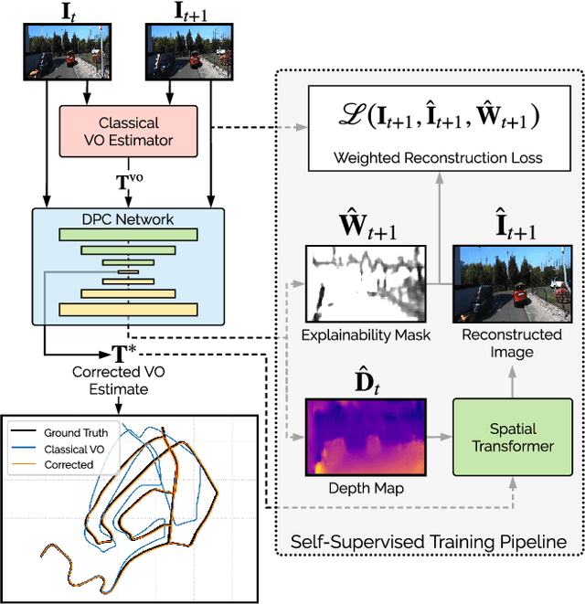 Figure 1 for Self-Supervised Deep Pose Corrections for Robust Visual Odometry