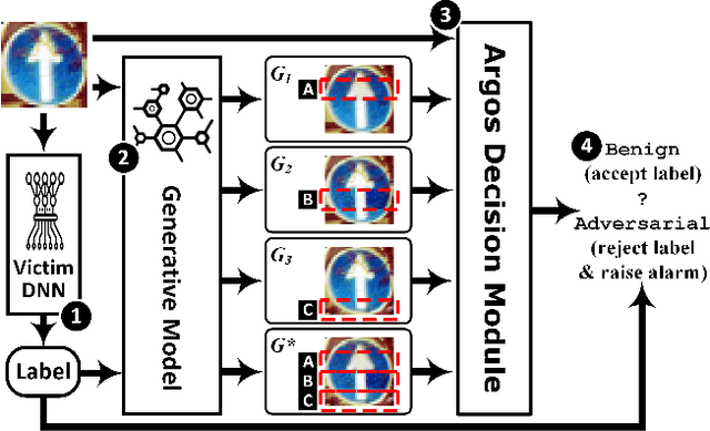 Figure 3 for Two Souls in an Adversarial Image: Towards Universal Adversarial Example Detection using Multi-view Inconsistency