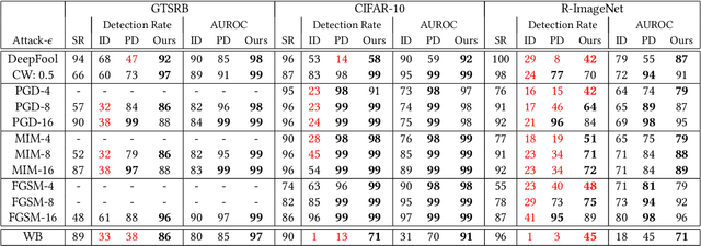 Figure 4 for Two Souls in an Adversarial Image: Towards Universal Adversarial Example Detection using Multi-view Inconsistency