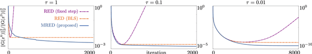Figure 2 for Monotonically Convergent Regularization by Denoising