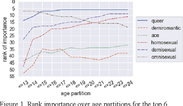 Figure 2 for Evolving Label Usage within Generation Z when Self-Describing Sexual Orientation