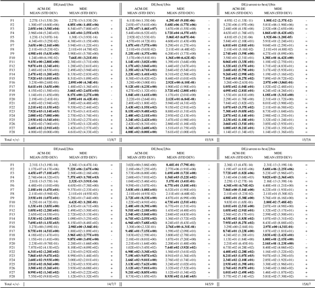 Figure 3 for ACM-DE: Adaptive p-best Cauchy Mutation with linear failure threshold reduction for Differential Evolution in numerical optimization