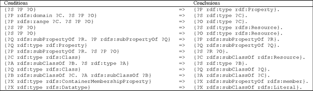 Figure 1 for Inference rules for RDF and OWL in N3Logic