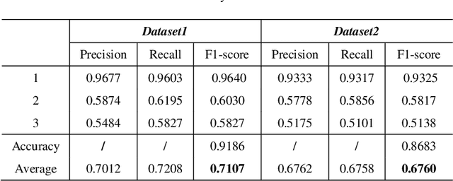 Figure 4 for PSTN: Periodic Spatial-temporal Deep Neural Network for Traffic Condition Prediction