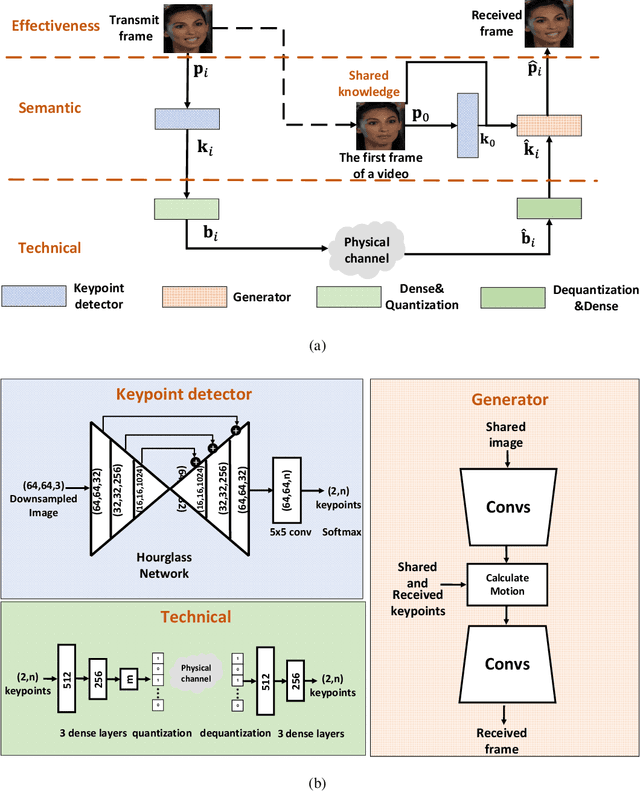 Figure 1 for Wireless Semantic Communications for Video Conferencing