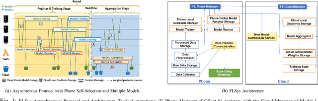 Figure 1 for FLSys: Toward an Open Ecosystem for Federated Learning Mobile Apps