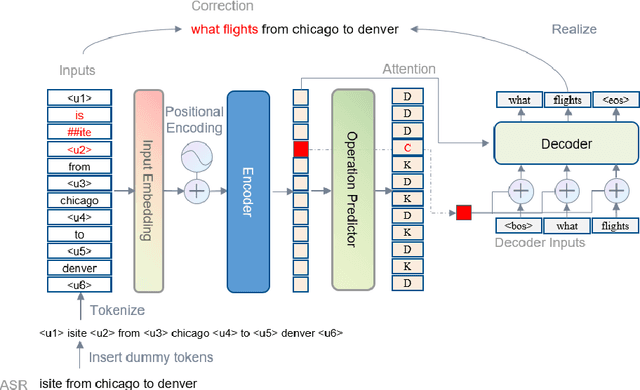 Figure 1 for ASR Error Correction with Constrained Decoding on Operation Prediction