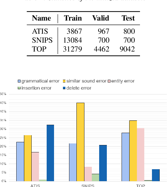 Figure 2 for ASR Error Correction with Constrained Decoding on Operation Prediction