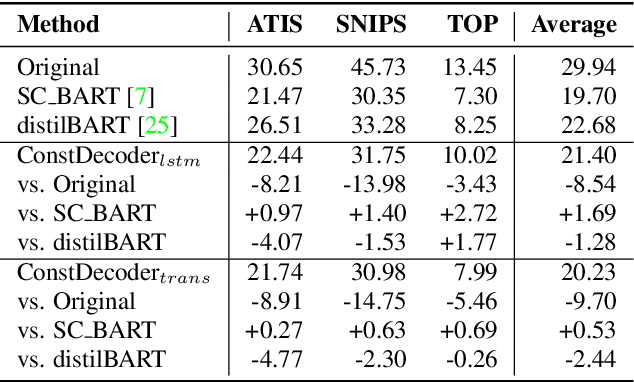 Figure 3 for ASR Error Correction with Constrained Decoding on Operation Prediction