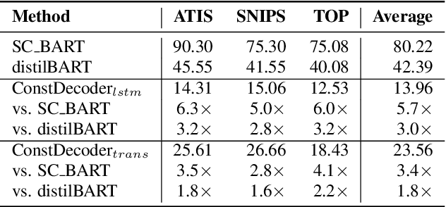 Figure 4 for ASR Error Correction with Constrained Decoding on Operation Prediction