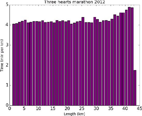 Figure 2 for Making up for the deficit in a marathon run