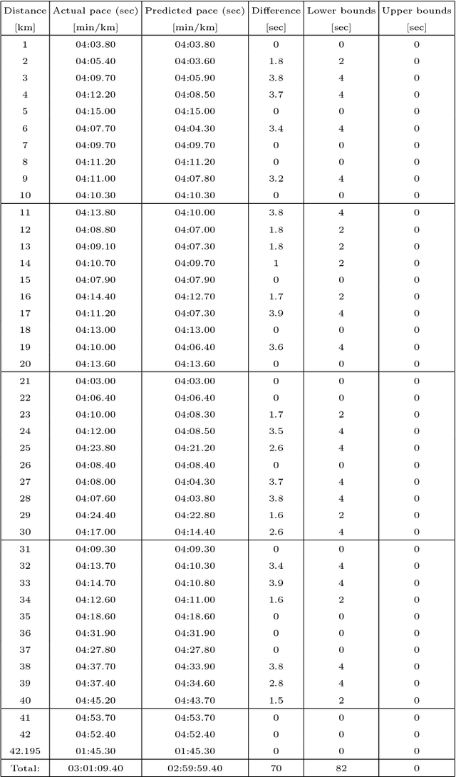Figure 4 for Making up for the deficit in a marathon run