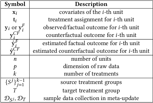 Figure 2 for Learning to Infer Counterfactuals: Meta-Learning for Estimating Multiple Imbalanced Treatment Effects
