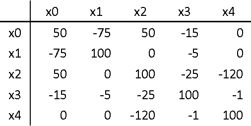 Figure 1 for Robust Optimization of Unconstrained Binary Quadratic Problems