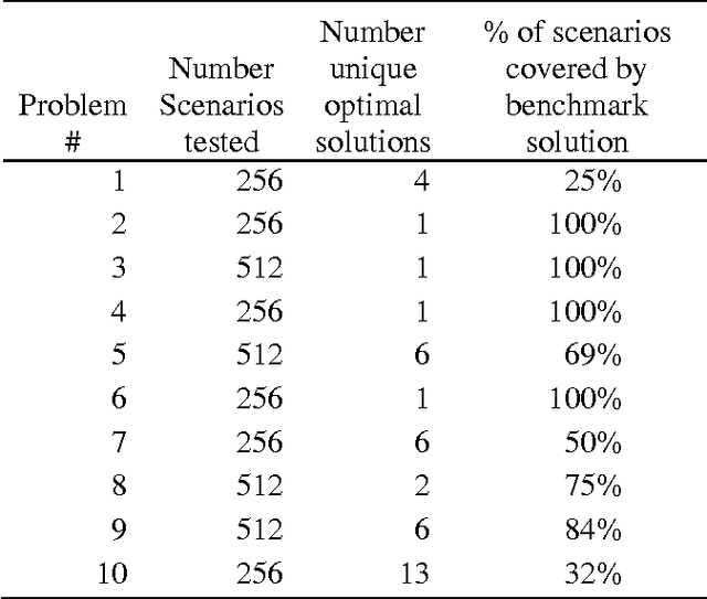 Figure 2 for Robust Optimization of Unconstrained Binary Quadratic Problems