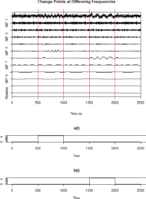 Figure 3 for Local Change Point Detection and Signal Cleaning using EEMD with applications to Acoustic Shockwaves and Cardiac Signals